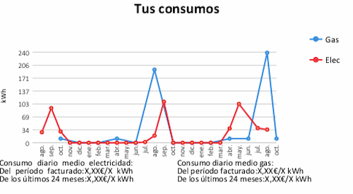 evoluci&oacute;n consumo de luz
